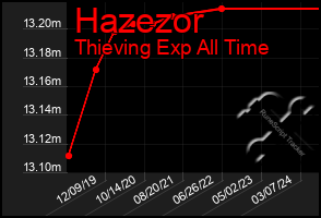 Total Graph of Hazezor