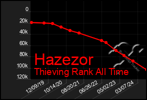 Total Graph of Hazezor