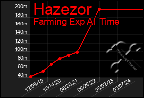 Total Graph of Hazezor