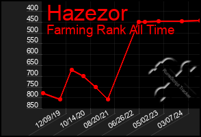 Total Graph of Hazezor