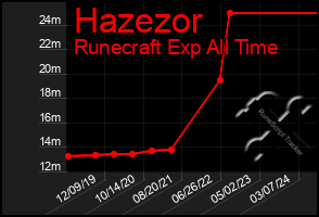 Total Graph of Hazezor