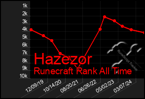 Total Graph of Hazezor