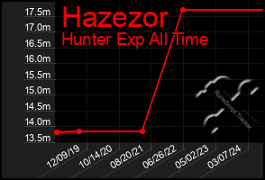 Total Graph of Hazezor