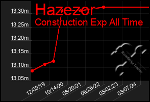 Total Graph of Hazezor