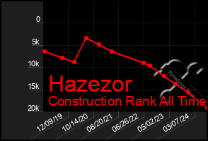 Total Graph of Hazezor