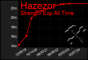 Total Graph of Hazezor