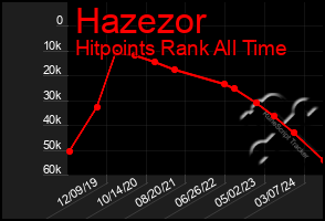 Total Graph of Hazezor