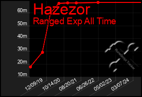 Total Graph of Hazezor