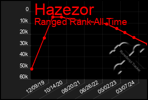 Total Graph of Hazezor