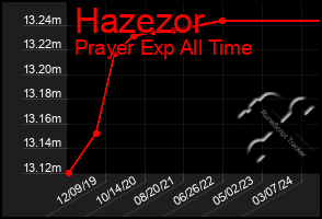 Total Graph of Hazezor