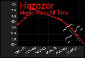 Total Graph of Hazezor