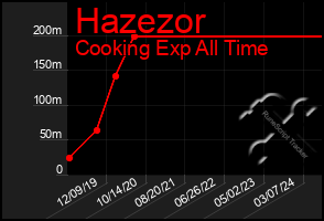 Total Graph of Hazezor