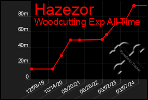 Total Graph of Hazezor