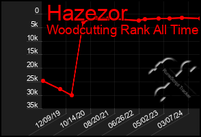 Total Graph of Hazezor