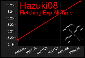 Total Graph of Hazuki08