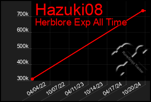 Total Graph of Hazuki08