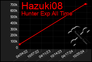 Total Graph of Hazuki08