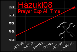 Total Graph of Hazuki08