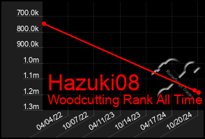 Total Graph of Hazuki08