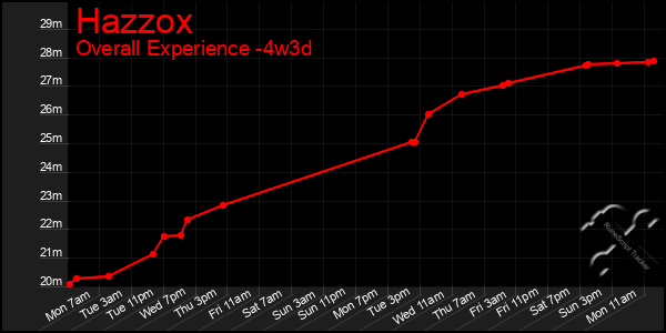 Last 31 Days Graph of Hazzox