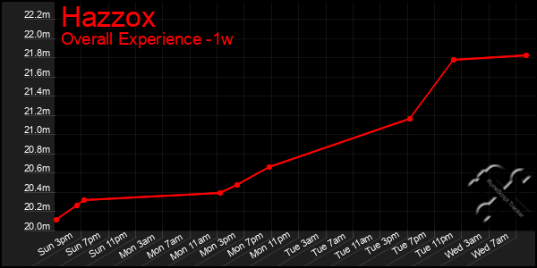 1 Week Graph of Hazzox