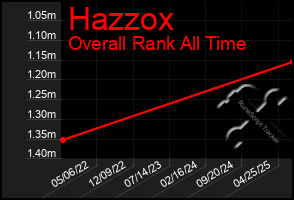 Total Graph of Hazzox