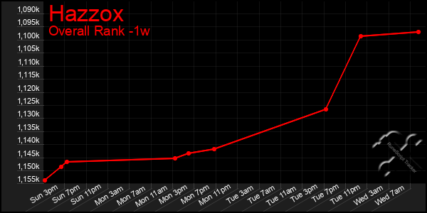 1 Week Graph of Hazzox