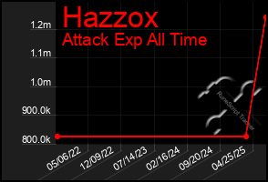Total Graph of Hazzox