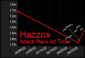 Total Graph of Hazzox