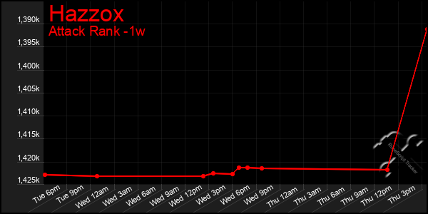Last 7 Days Graph of Hazzox