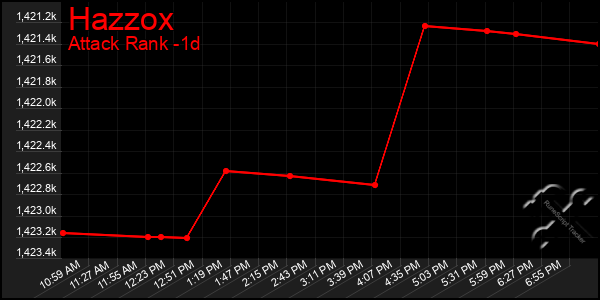Last 24 Hours Graph of Hazzox