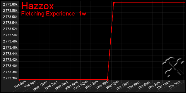 Last 7 Days Graph of Hazzox