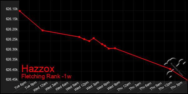 Last 7 Days Graph of Hazzox