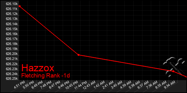Last 24 Hours Graph of Hazzox