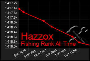 Total Graph of Hazzox