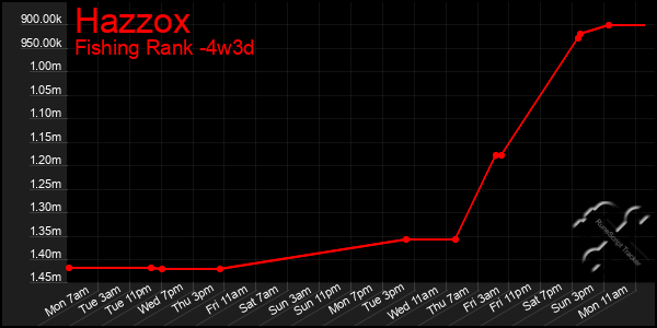Last 31 Days Graph of Hazzox