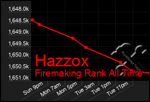 Total Graph of Hazzox