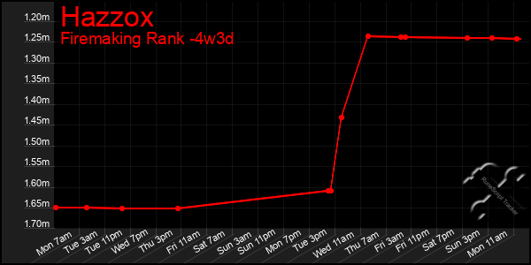Last 31 Days Graph of Hazzox