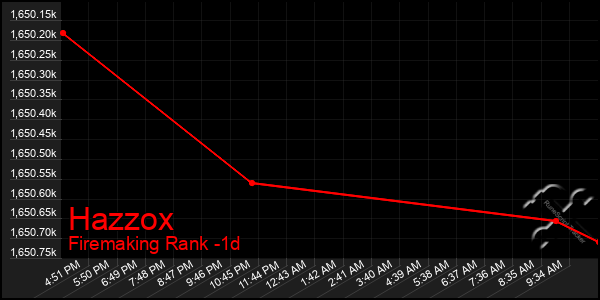 Last 24 Hours Graph of Hazzox