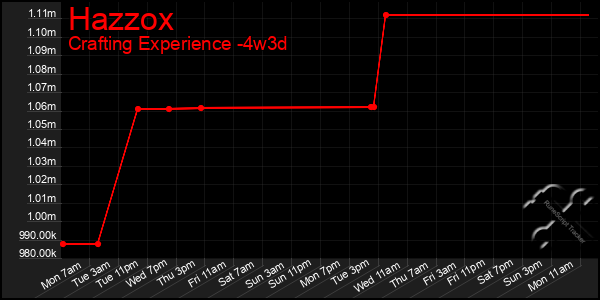 Last 31 Days Graph of Hazzox