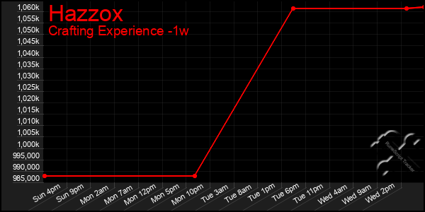 Last 7 Days Graph of Hazzox