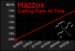 Total Graph of Hazzox