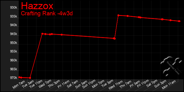 Last 31 Days Graph of Hazzox