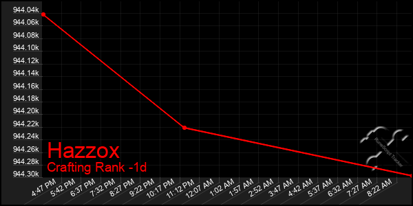 Last 24 Hours Graph of Hazzox