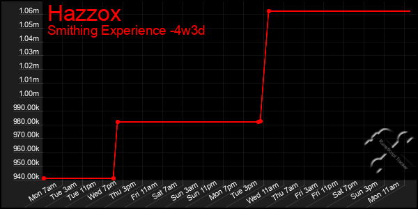 Last 31 Days Graph of Hazzox