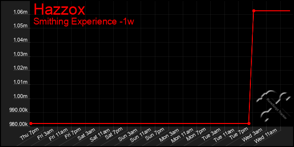 Last 7 Days Graph of Hazzox
