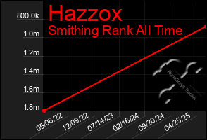 Total Graph of Hazzox