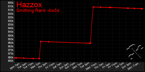 Last 31 Days Graph of Hazzox