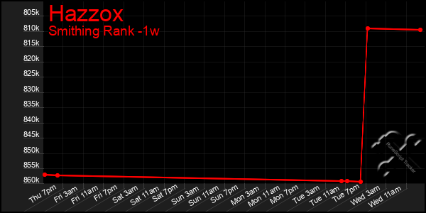 Last 7 Days Graph of Hazzox