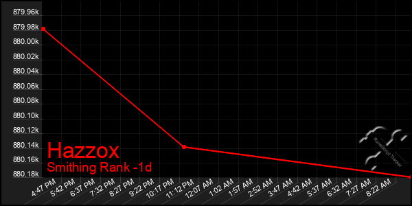 Last 24 Hours Graph of Hazzox